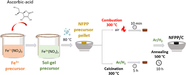Graphical abstract: Synthesis and characterization of a crystalline Na4Fe3(PO4)2(P2O7) cathode material for sodium-ion batteries