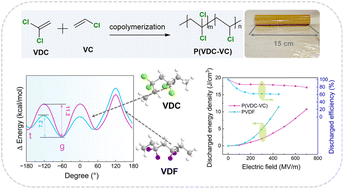 Graphical abstract: Excellent dielectric energy storage performance achieved by synergistically increasing the permittivity and breakdown strength of poly(vinylidene chloride-co-vinyl chloride) with a stabilized conformation