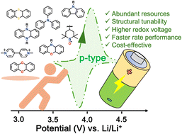 Graphical abstract: Recent advances in p-type polymeric electrode materials towards high-voltage 4.0 V-class organic lithium-ion batteries
