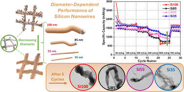 Graphical abstract: Diameter dependent performance of silicon nanowire anodes grown on 3D current collectors for lithium-ion batteries