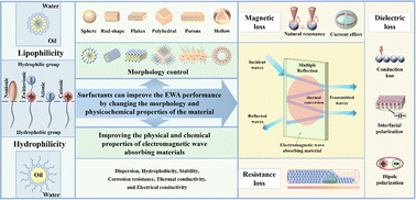 Graphical abstract: Research progress on the application of surfactants in superior electromagnetic wave absorbers