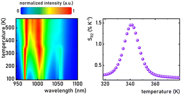 Graphical abstract: NIR-to-NIR ratiometric and lifetime based luminescence thermometer on a structural phase transition in Na3Sc2(PO4)3:Yb3+