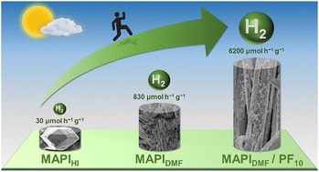 Graphical abstract: Solvent assisted shape dependent MAPbI3/polyfluorene heterostructures with a larger surface area for improved photocatalytic H2 evolution