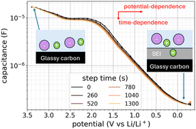 Graphical abstract: Double layer capacitance as a sensitive metric to monitor the formation of solid electrolyte interphases in Li–ion batteries