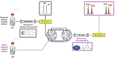 Graphical abstract: Application of 2D-liquid chromatography for the separation of a mixture of isomeric and structurally related azatryptophan derivatives