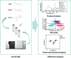Graphical abstract: Analysis of pyrolysis component variations in three azo compounds using headspace gas chromatography-mass spectrometry (HS-GC-MS)