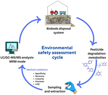 Graphical abstract: Development and validation of MRM analysis of pesticide metabolites for the environmental safety assessment of biobeds disposal