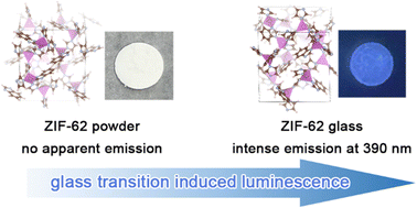 Graphical abstract: Glass transition-induced luminescence in ZIF-62
