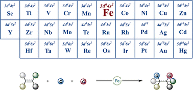 Graphical abstract: Advances in dicarbofunctionalization of alkenes, alkynes and allenes via iron catalysis