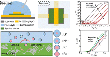 Graphical abstract: Impact of cation species and concentrations on the performance of N-type vertical OECTs
