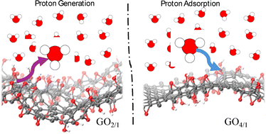 Graphical abstract: Probing oxidation-controlled proton transfer at the graphene oxide-water interface with deep neural network force fields