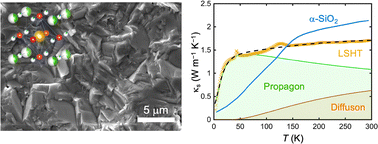Graphical abstract: Glass-like thermal transport in polycrystalline perovskite lithium-ion conductor Li3/8Sr7/16Hf1/4Ta3/4O3