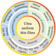 Graphical abstract: Review of the effect and progress in uniform films prepared by the magnetron sputtering method