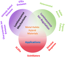Graphical abstract: Strategy for tuning luminescence properties of metal halide hybrid materials: ion regulation