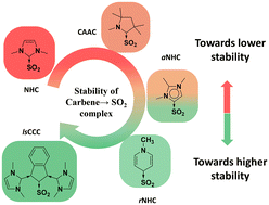 Graphical abstract: (Carbene) → SO2 complexes: ligand-stabilised carbocyclic carbenes (lsCCCs) are better than N-heterocyclic carbenes