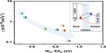 Graphical abstract: Charge recombination in polythiophene: non-fullerene acceptor solar cells with IE offsets exceeding 1 eV