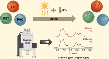Graphical abstract: Overcoming the challenge of quantifying aged microplastic by qNMR spectroscopy