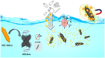 Graphical abstract: MOF-derived magnetic microrobots for the active capture of nanoplastics