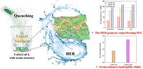 Graphical abstract: Quenching-triggered amorphous/crystalline-heterostructure with tensile strain achieves efficient alkaline HER kinetics by operating the unique Co1–P–Co2 electrocatalytic mechanism