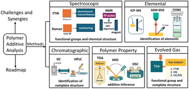Graphical abstract: Detection, identification, and quantification of polymer additives: a review of techniques, approaches, challenges, and a possible roadmap in analysis