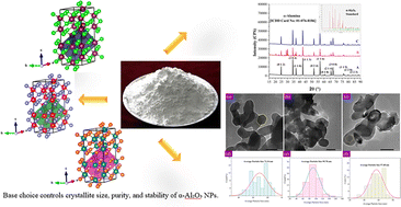 Graphical abstract: Sustainable synthesis of α-alumina nanoparticles: a comparative study of base-mediated crystallization via co-precipitation