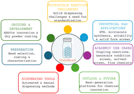 Graphical abstract: Stick to the beads: supercharging medicinal chemistry and methodology development with ChemBeads