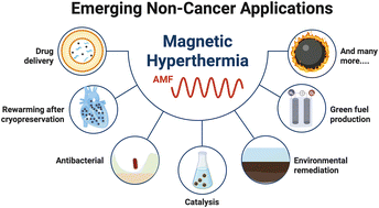 Graphical abstract: Magnetic hyperthermia in focus: emerging non-cancer applications of magnetic nanoparticles