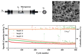 Graphical abstract: Honeycomb-shaped microporous carbon-confined selenium as a Zn–Se battery cathode material