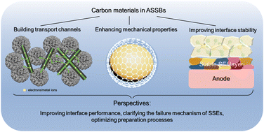 Graphical abstract: Recent advances in the application of carbon materials in all-solid-state batteries