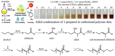 Graphical abstract: Solvothermal aldol condensation of primary alcohols for the controlled formation of carbonized polymer dots with tunable optical properties and selective sensing