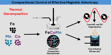 Graphical abstract: Compositional control of the effective magnetic anisotropy in Mn and Co substituted spinel nanoparticles