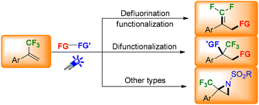 Graphical abstract: Recent advances in the diverse transformations of trifluoromethyl alkenes