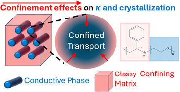 Graphical abstract: Confinement effects in microphase separated block copolymer electrolytes – conductivity and crystallinity
