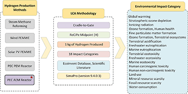 Graphical abstract: Solar to sustainability (S2S): a comparative life cycle assessment of hydrogen production with a focus on a photoelectrochemical anion exchange membrane reactor