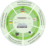 Graphical abstract: Recent advances in the application of magnetron sputtering for lithium metal batteries