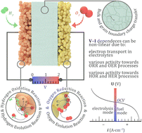 Graphical abstract: Electrochemical impedance spectroscopy measurements of solid oxide cells: beyond open circuit voltage conditions