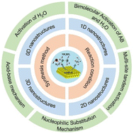 Graphical abstract: Research progress of heterogeneous catalysts with different dimensional supports for catalytic hydrolysis of ammonia borane