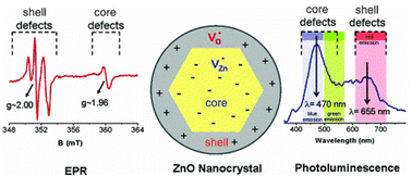Graphical abstract: Defect structures in supercapacitor electrodes: non-oxide 2D materials and metal oxides