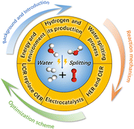Graphical abstract: Advancements in water electrolysis: enhancing hydrogen and oxygen production efficiency through electrocatalyst design and urea oxidation