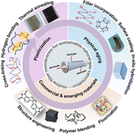 Graphical abstract: Emerging innovations in polymeric hollow fiber membranes for sustainable natural gas valorization