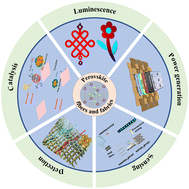 Graphical abstract: Advances in perovskite-based functional fibers and fabrics: toward smart, sustainable, and wearable technologies