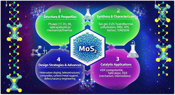 Graphical abstract: Engineering MoS2-based electrocatalysts for water splitting: a comprehensive review of doping, heterostructures, and support integration strategies