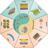Graphical abstract: Taming polysulfide shuttle and lithium dendrites in lithium–sulfur batteries via all-/quasi-solid-state electrolytes: recent progress and future prospects