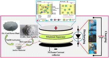 Graphical abstract: A sustainable and cost-effective industrial biomass-based coin cell supercapacitor for powering up electronic devices