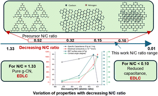 Graphical abstract: Effect of nitrogen content on performance of supercapacitors composed of nitrogen–carbon materials