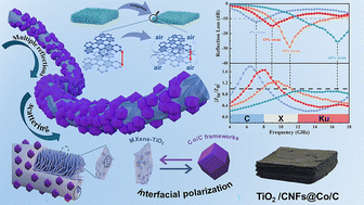 Graphical abstract: Pressure-triggered dynamically tunable TiO2/CNFs@Co/C aerogel derived from MXene/PAN@ZIF-67 for broadband microwave absorption