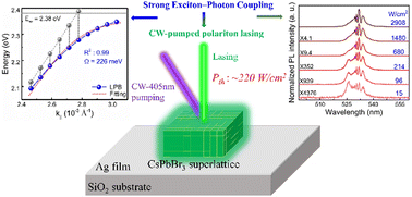 Graphical abstract: Hybrid CsPbBr3 superlattice/Ag microcavity enabling strong exciton–photon coupling for low-threshold continuous-wave pumped polariton lasing