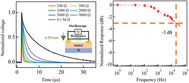 Graphical abstract: A self-powered photodetector of SnSeS/p-Si heterojunction with high-performance