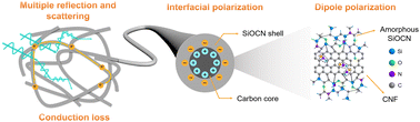 Graphical abstract: A core–shell carbon–ceramic fibrous aerogel derived from aramid-polysilsesquioxane for broadband electromagnetic wave absorption