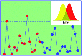 Graphical abstract: Quality control of routine sampling in chemical analysis